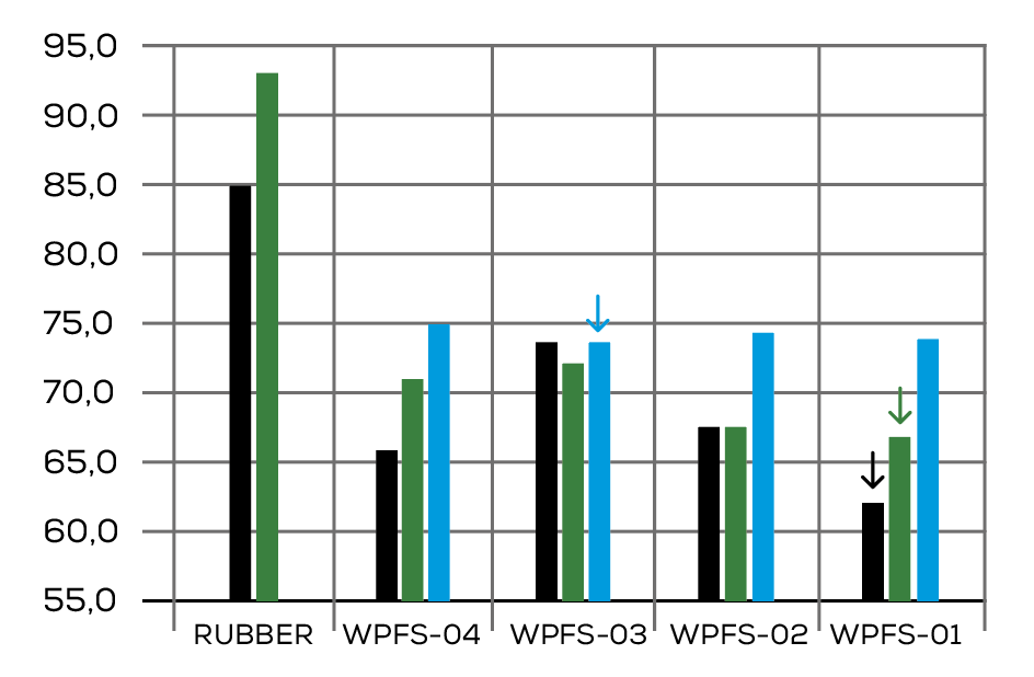 WP Floor Solution Kettle Bell Test Reslts